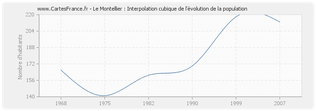 Le Montellier : Interpolation cubique de l'évolution de la population